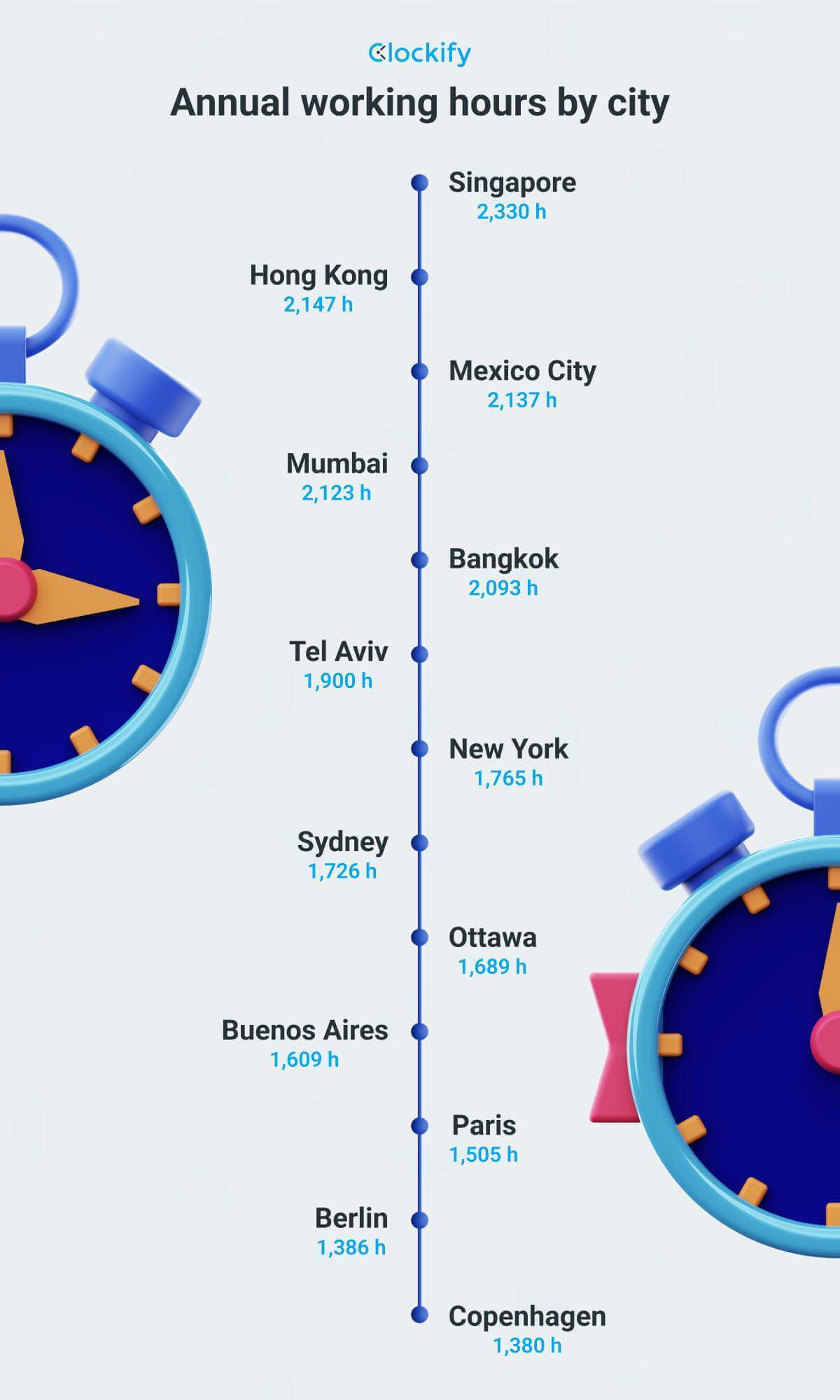 annual hours cities