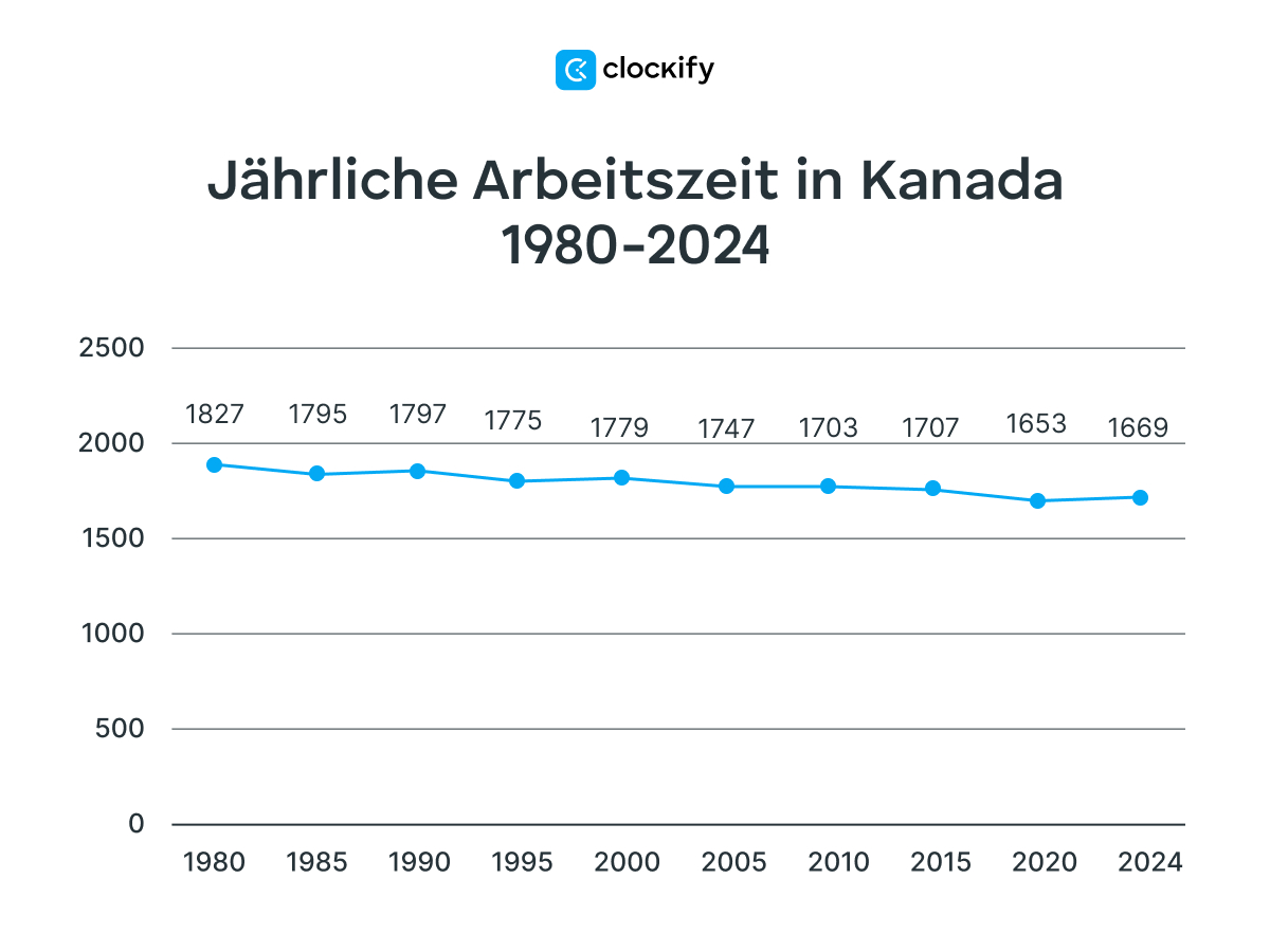 annual working hours in Canada