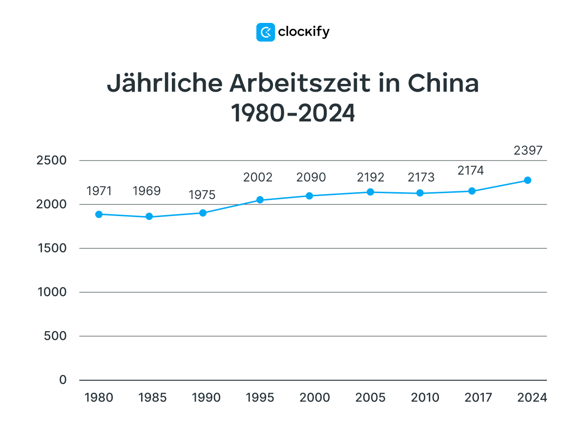 annual working hours in China
