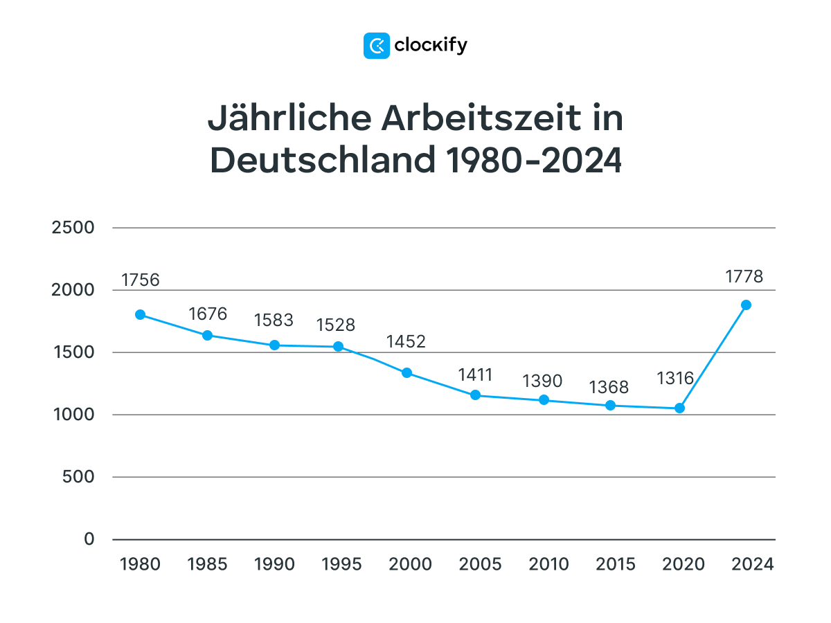 annual working hours in Germany