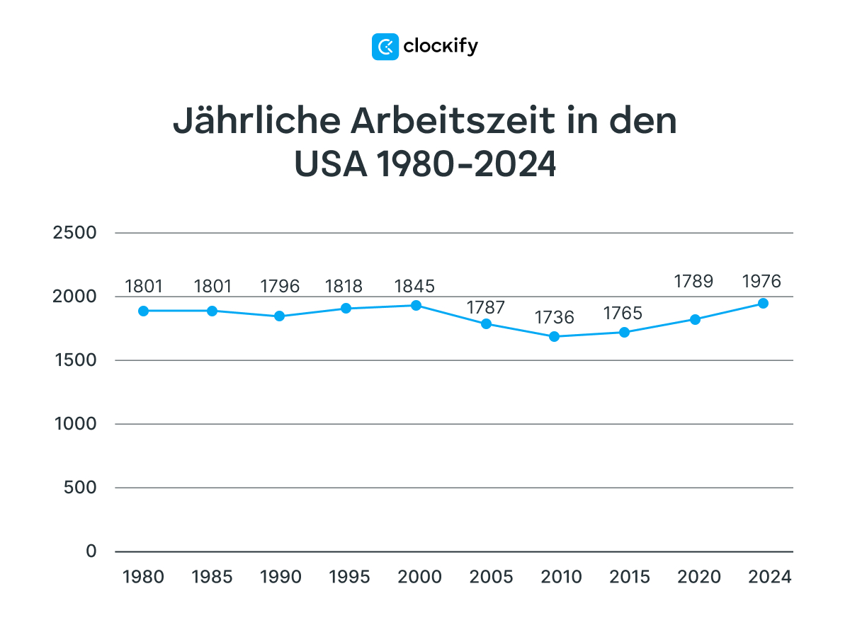 annual working hours in US