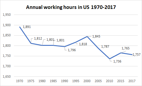 usa annual hours worked