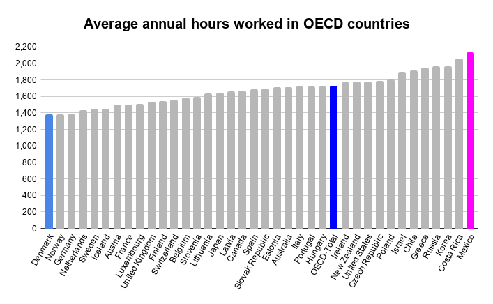 oecd annual hours worked
