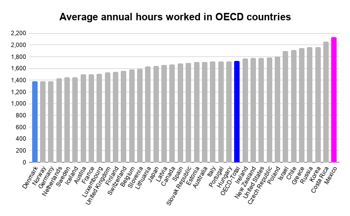 Average Working Hours Statistical Data 2021 