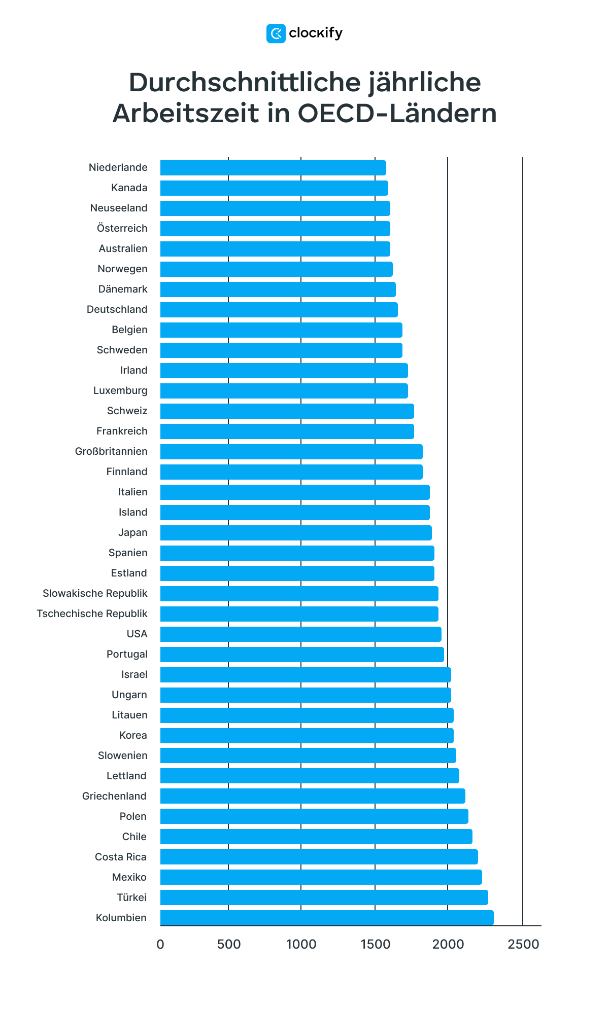 average annual working hours in oecd countries