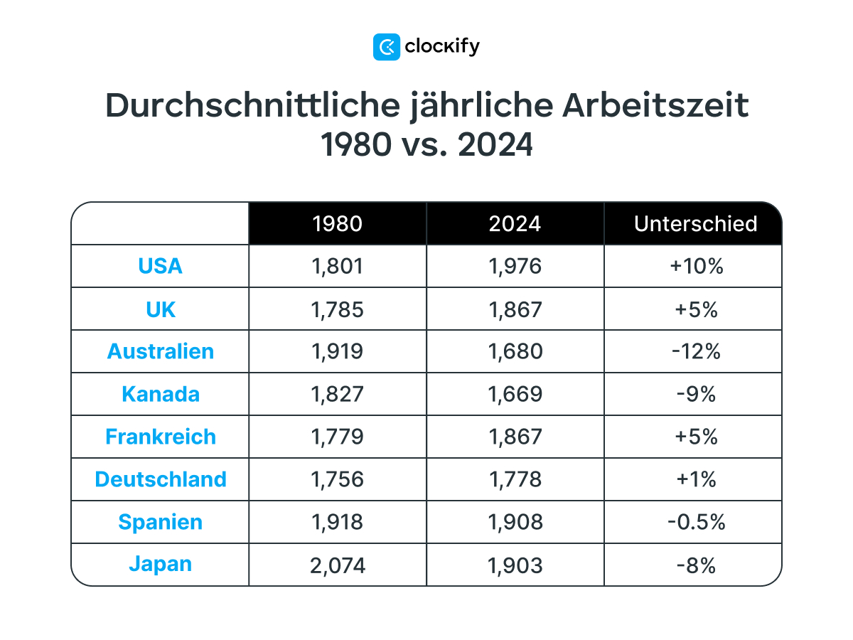 Average annual working hours 1980 vs 2024