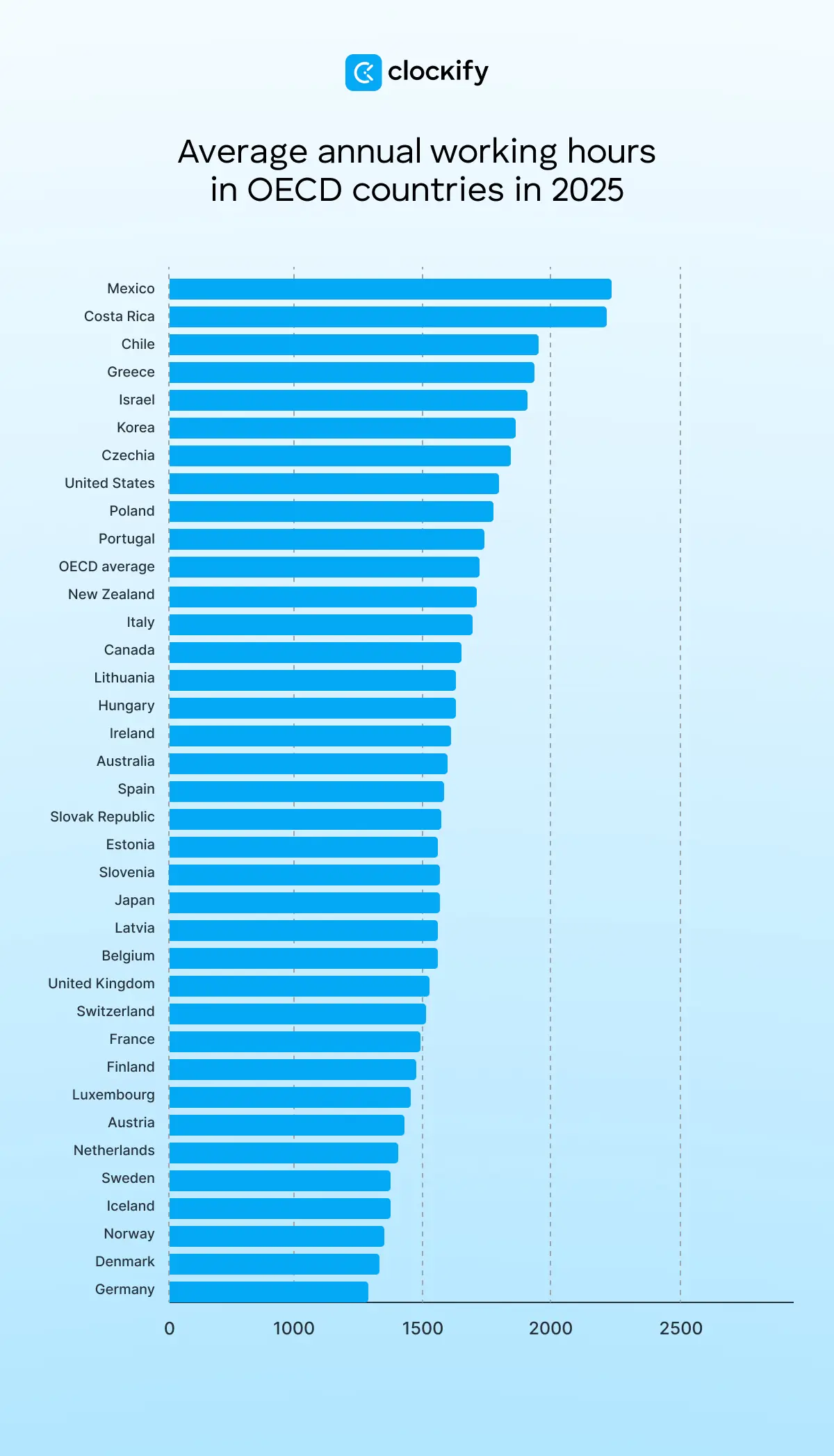 Average annual working hours in OECD countries in 2025