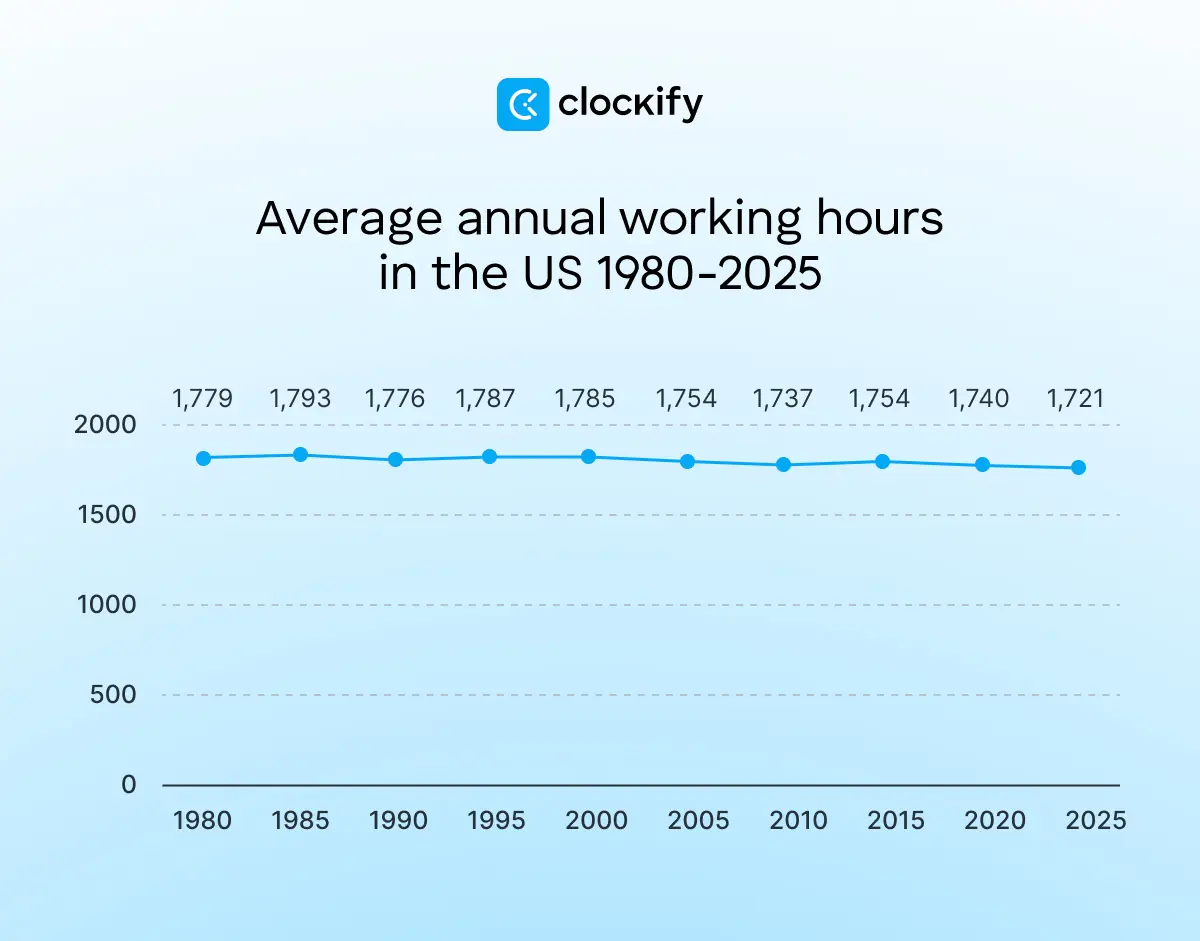 Average annual working hours in the US 1980-2025