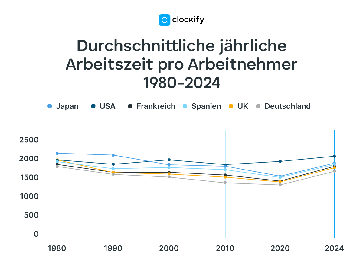 average annual working hours per worker