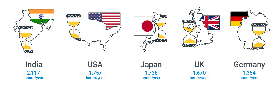 Average annual working hours for USA, UK, Germany, Japan, and India