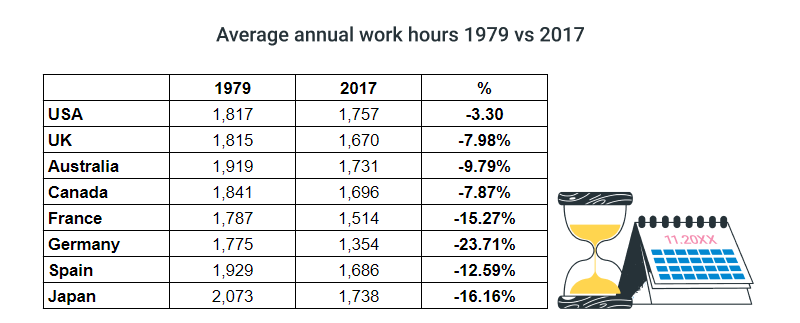 world annual work hours for men and women