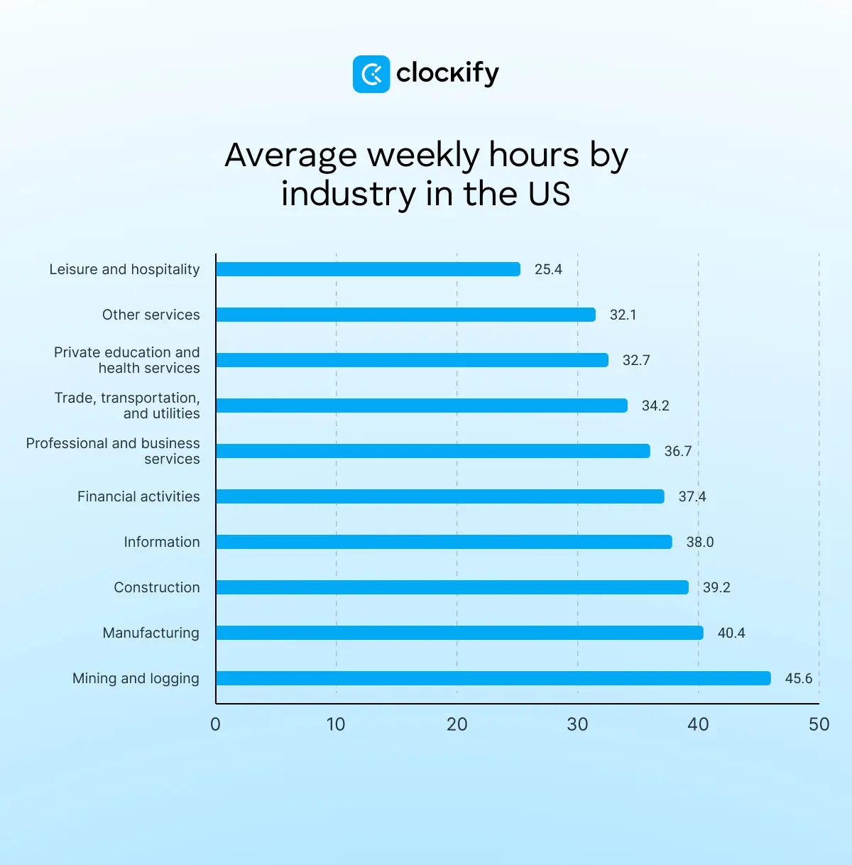 Average weekly hours by industry in the US