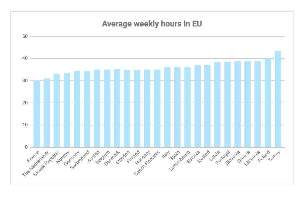 Average weekly working hours in EU