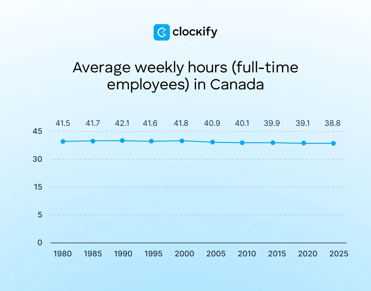 Average weekly hours full time employees in Canada