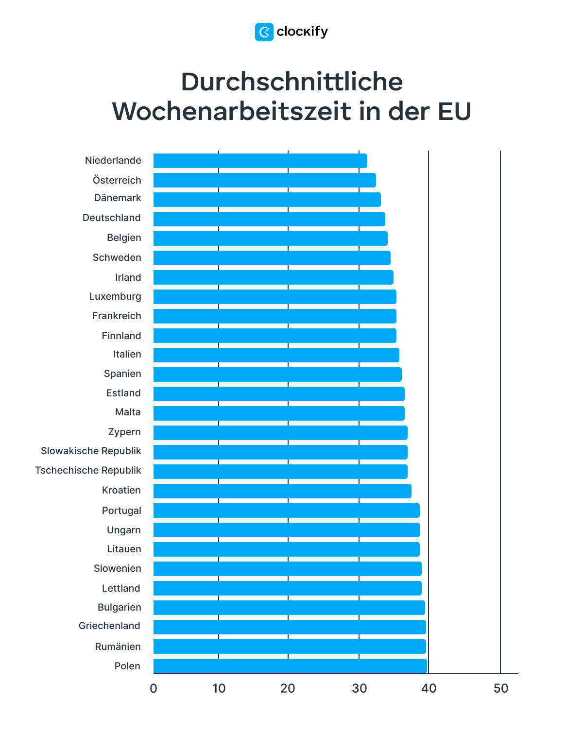 average weekly working hours in EU
