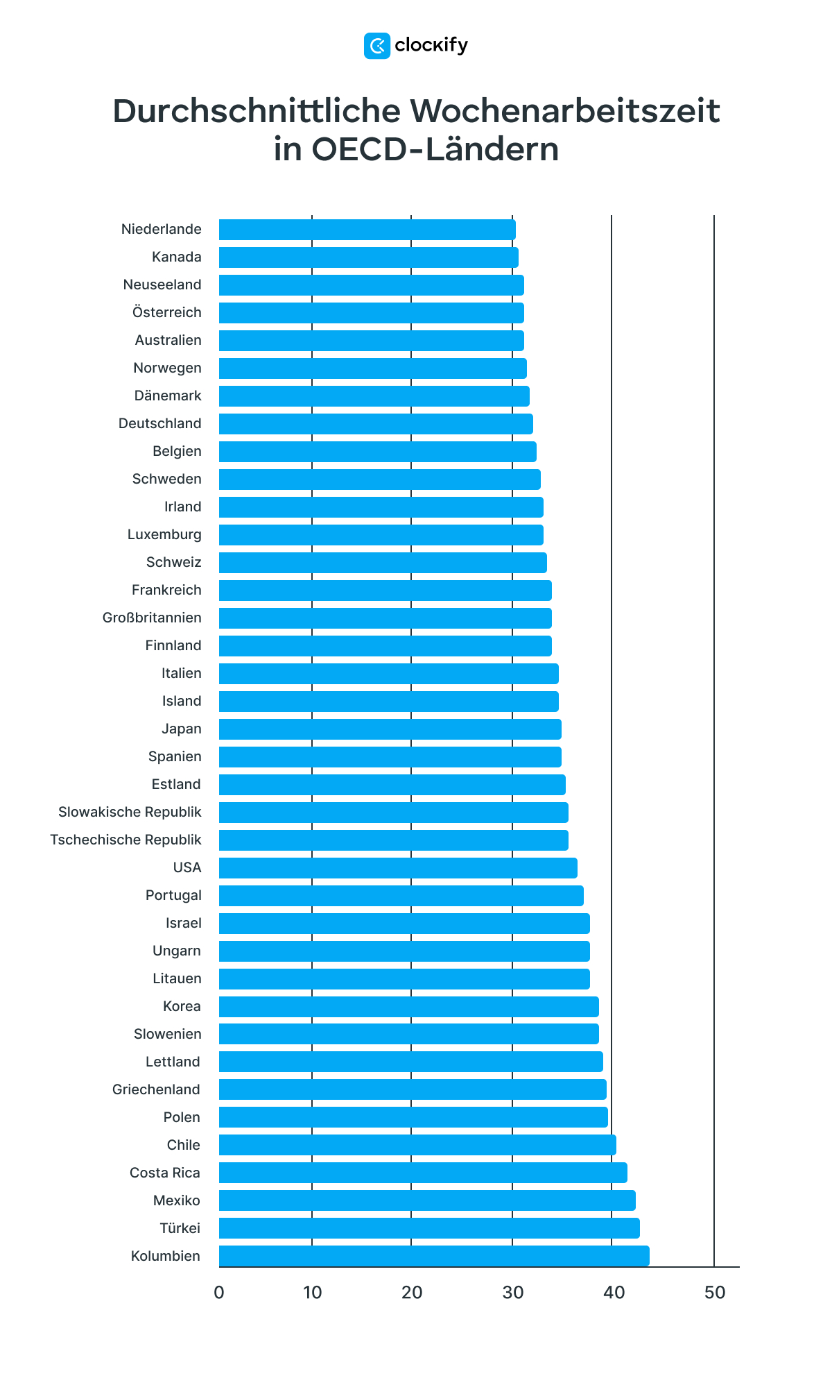 average weekly working hours in oecd countries