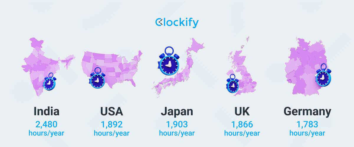 Average annual working hours for USA, UK, Germany, Japan, and India