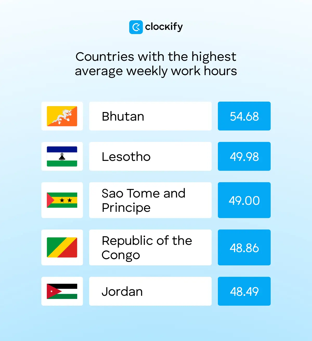 Countries with the highest average weekly work hours