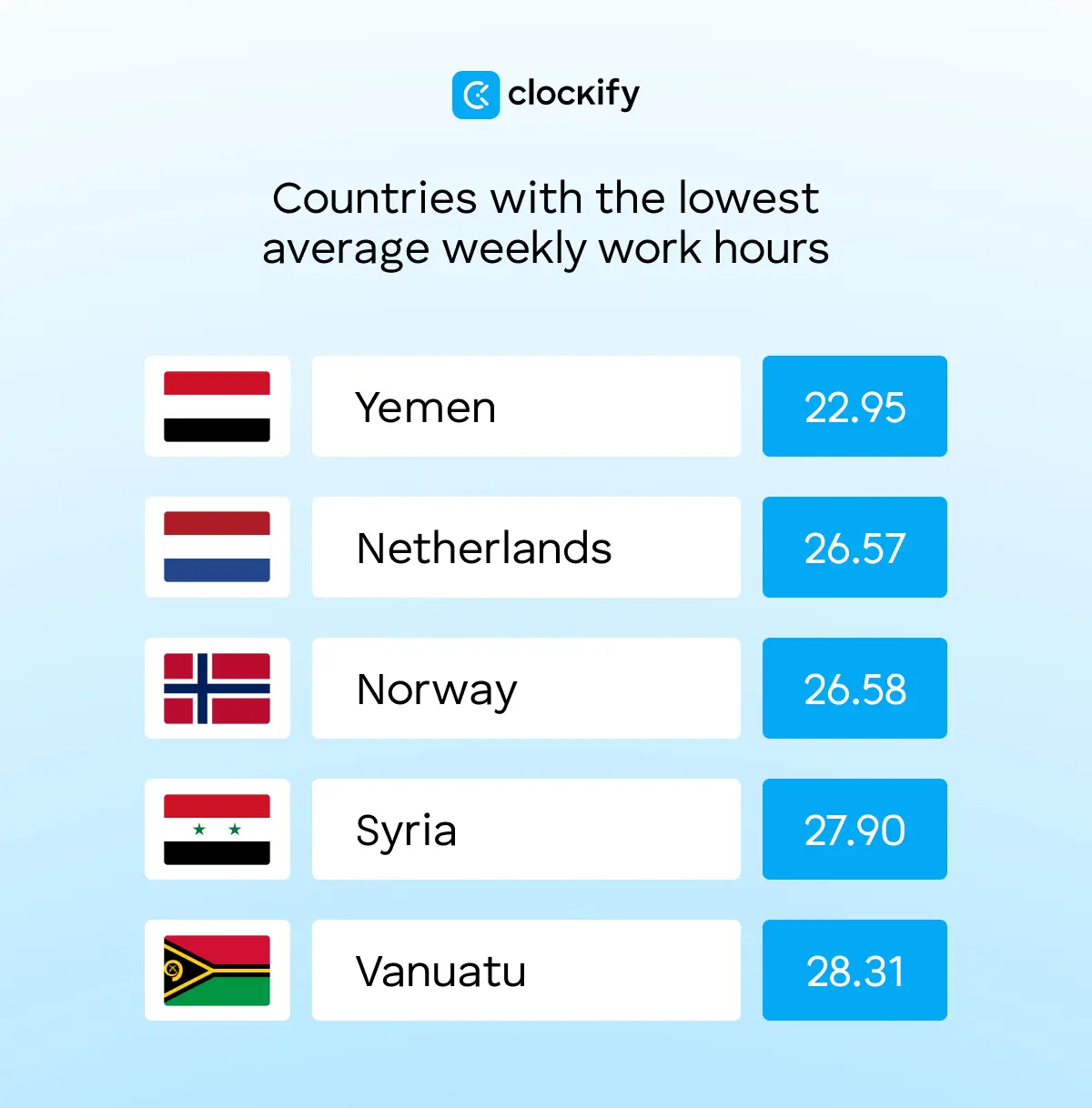 Countries with the lowest average weekly work hours