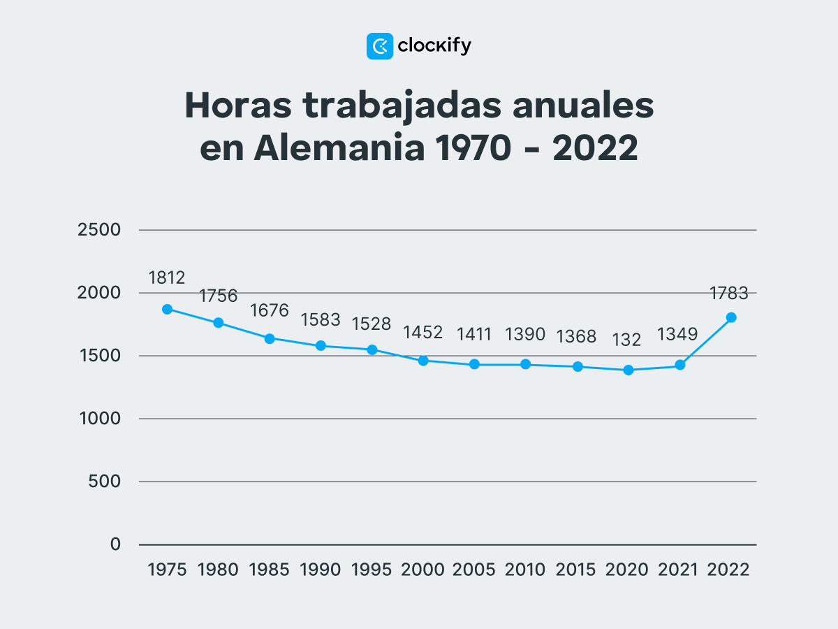 Horas trabajadas anuales en Alemania