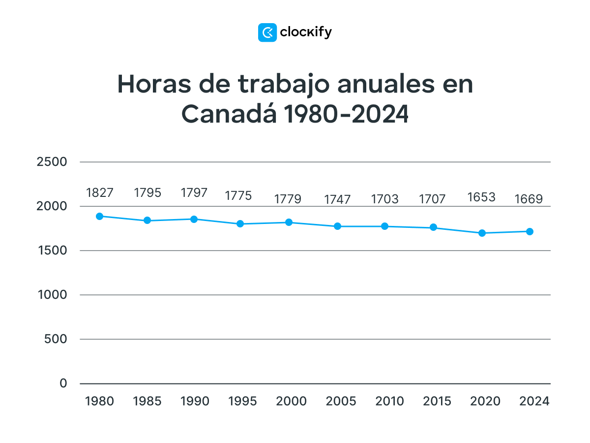 Horas de trabajo anuales en Canadá