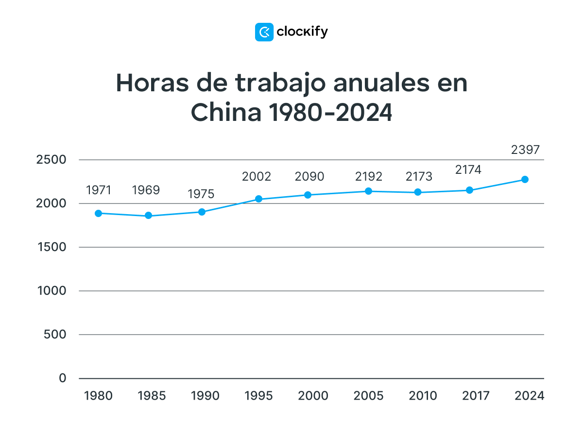 Horas de trabajo anuales en China