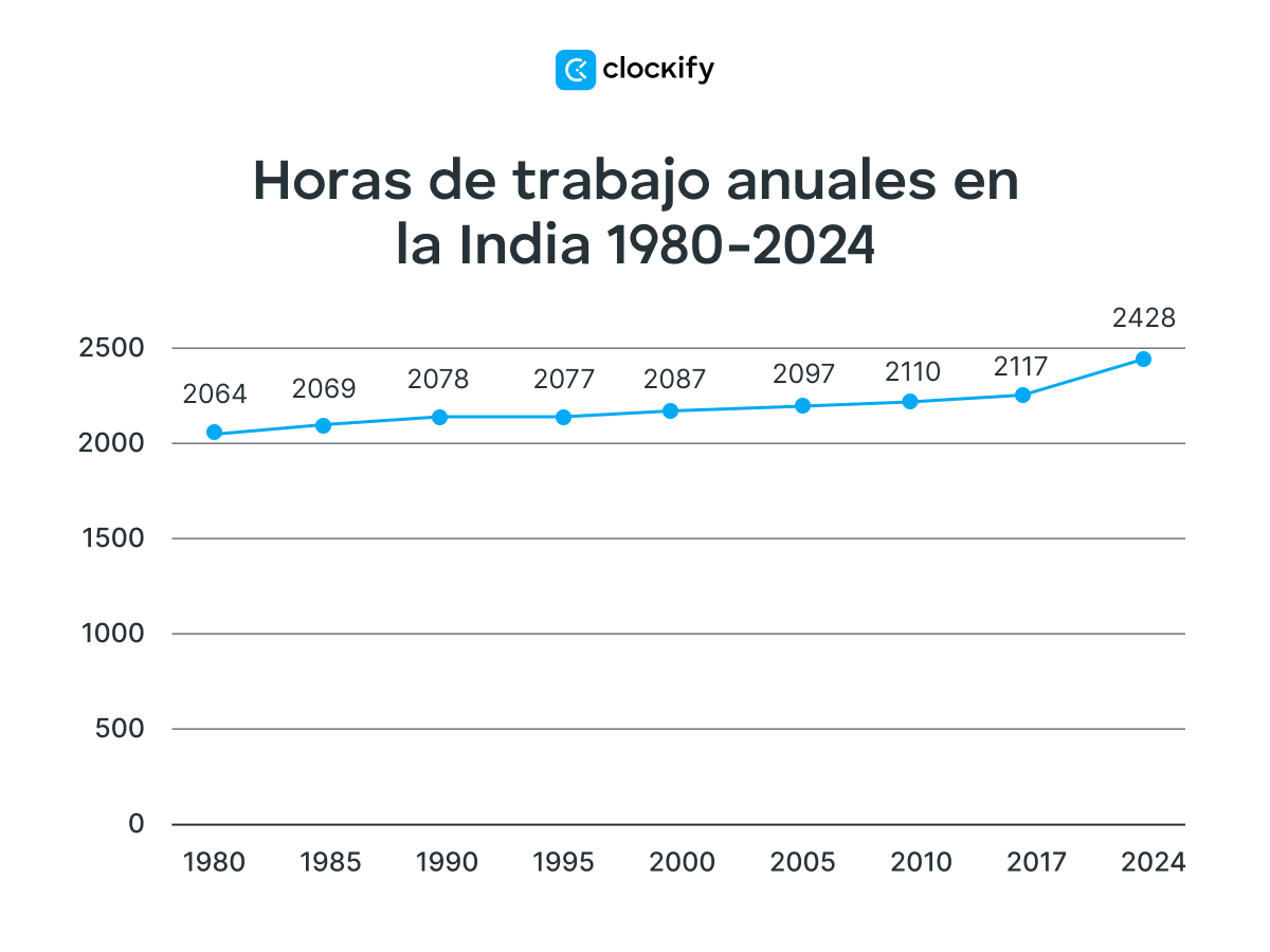Horas de trabajo anuales en India