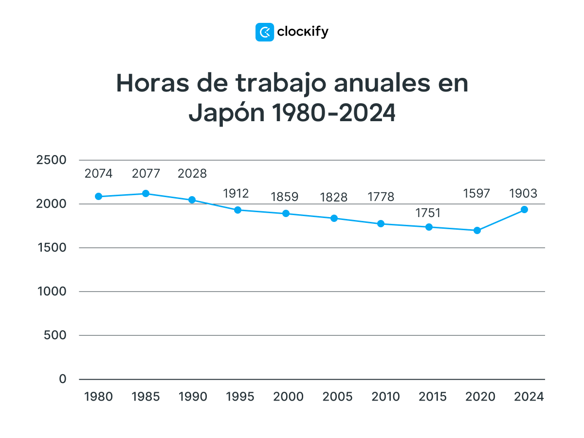 Horas de trabajo anuales en Japón