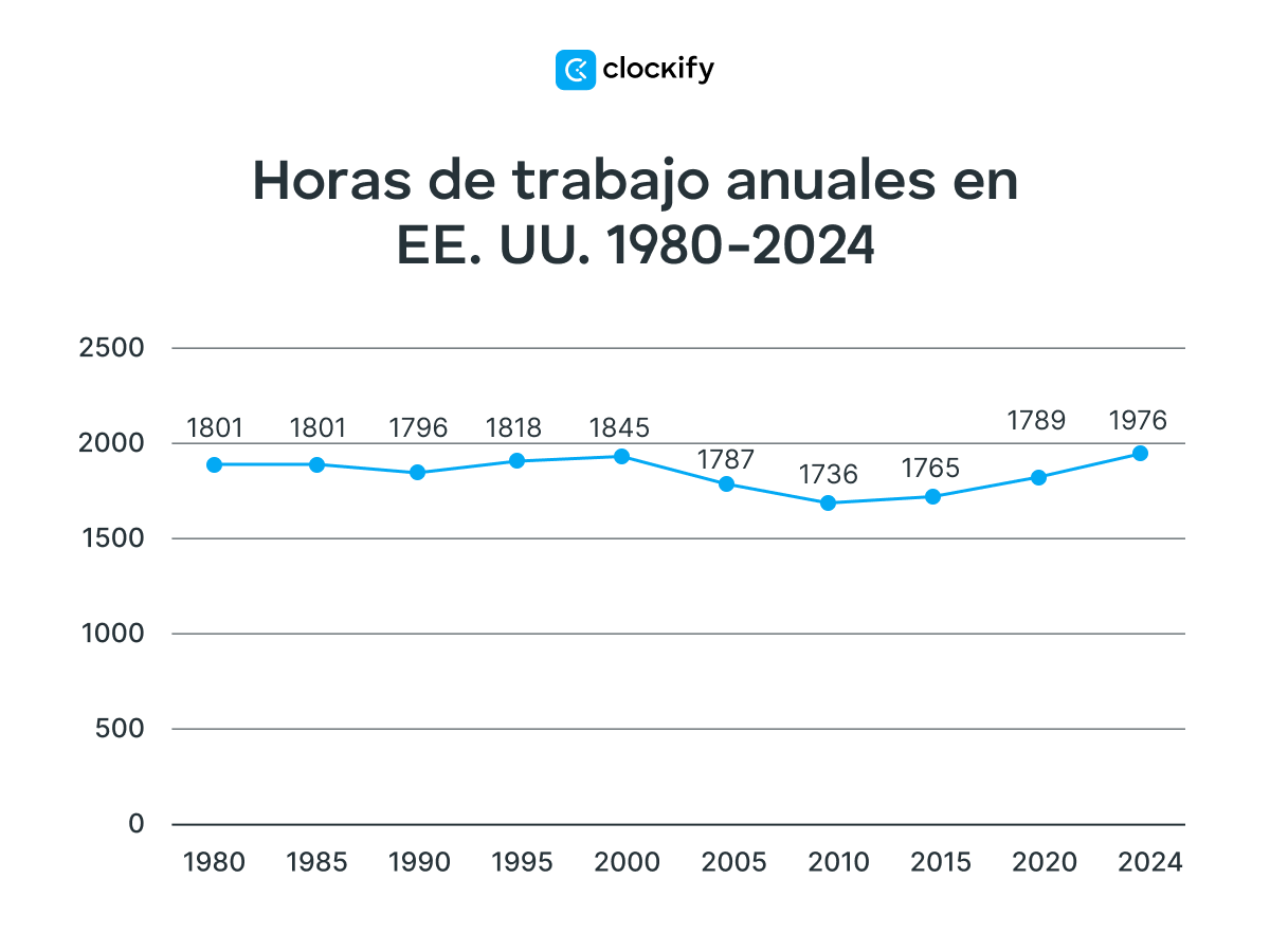 Horas de trabajo anuales en EE. UU.