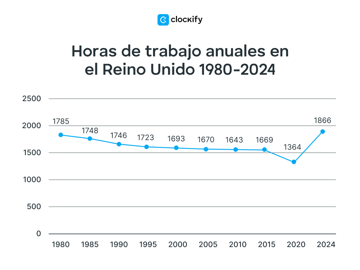 Horas de trabajo anuales en el Reino Unido