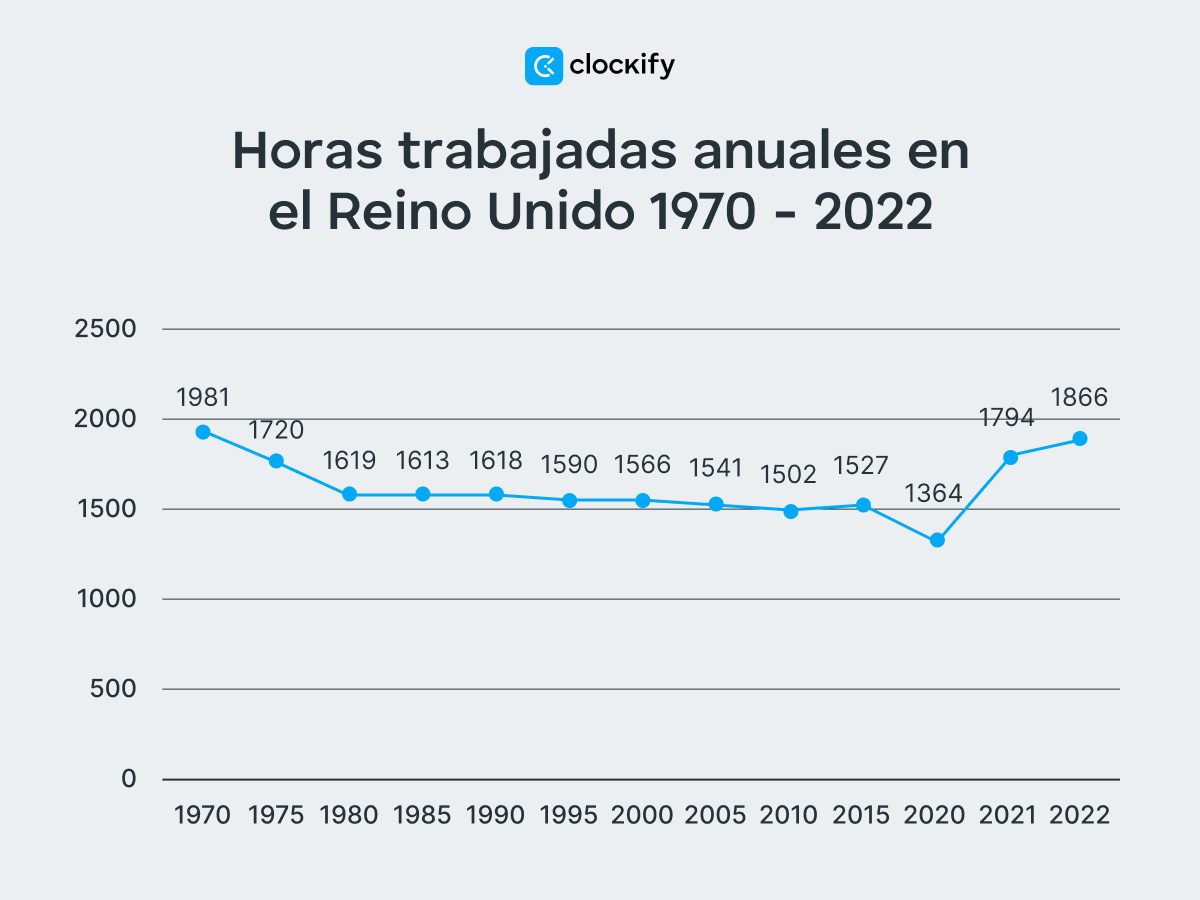 Horas trabajadas anuales en el Reino Unido