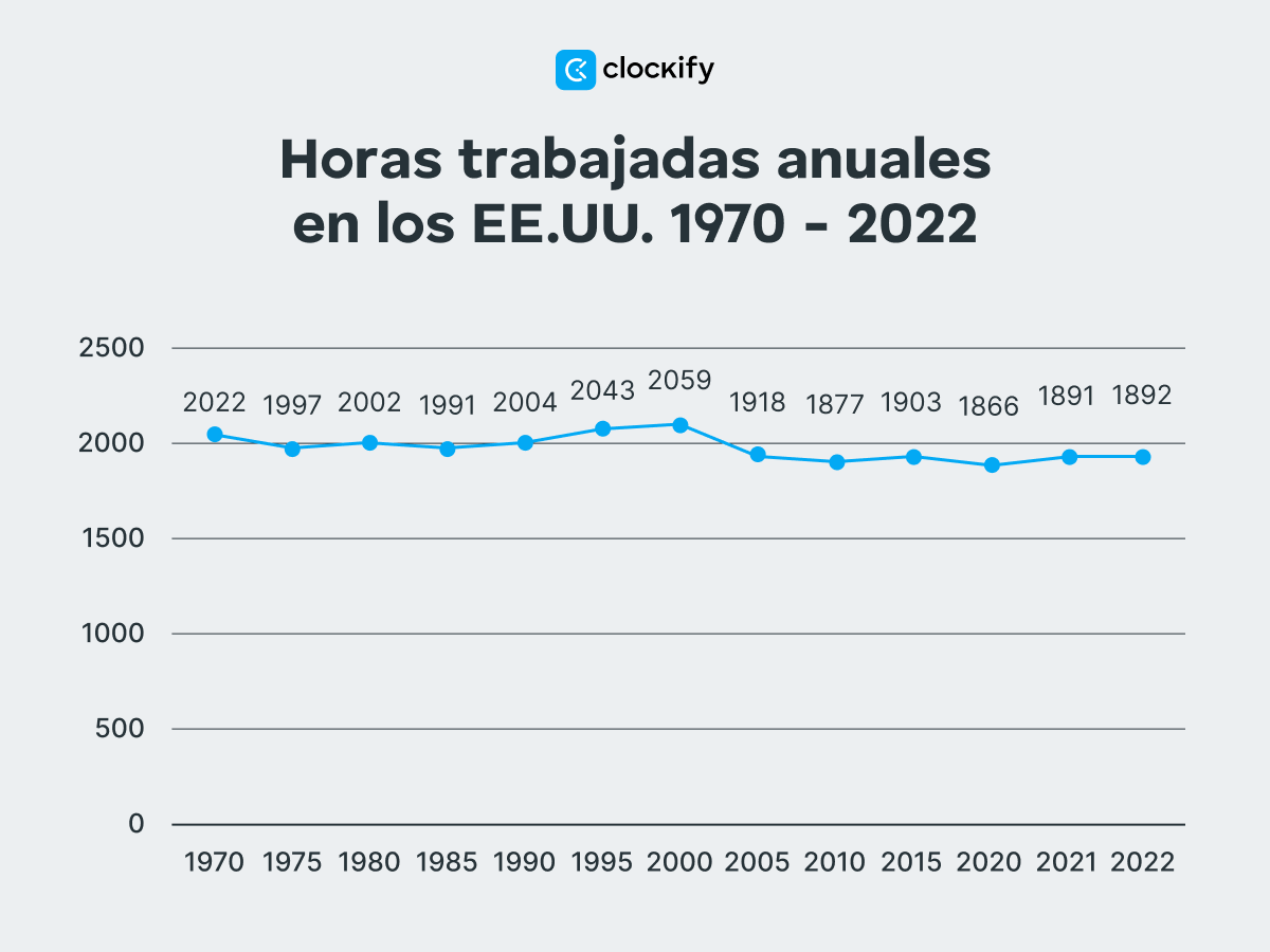 Horas trabajadas anuales en EE.UU.