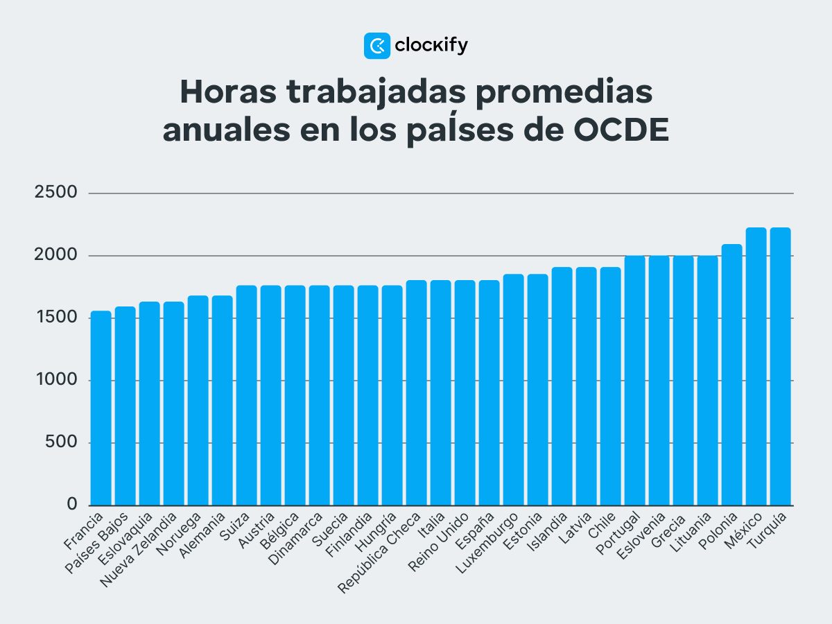 OCDE, horas trabajadas anuales