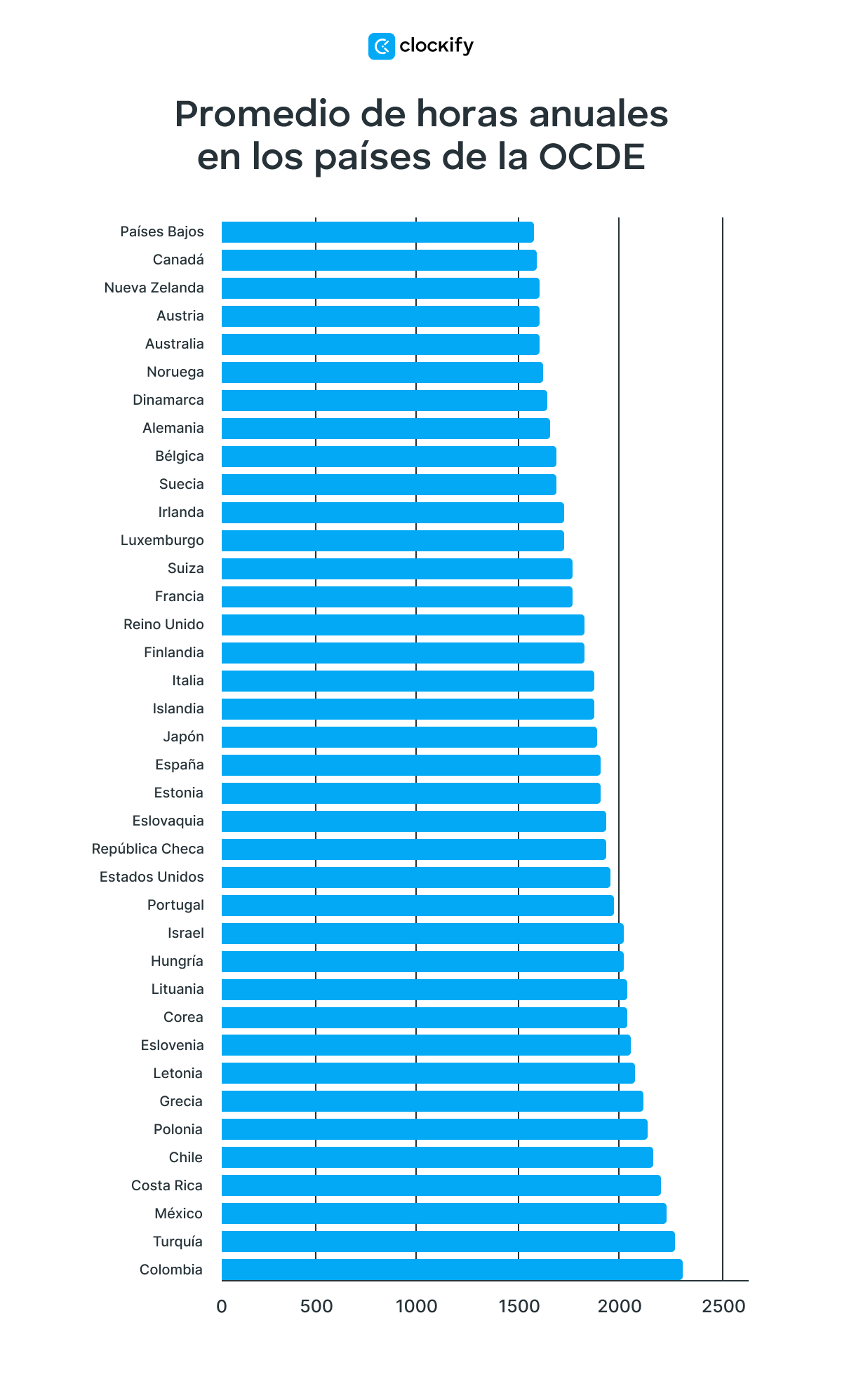 Promedio de horas anuales en los países de la OCDE