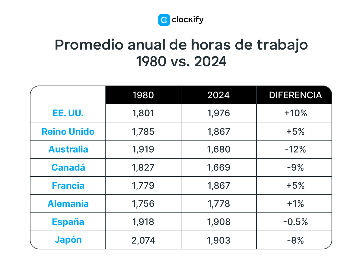 Promedio de horas laborales anuales 1980 vs. 2024