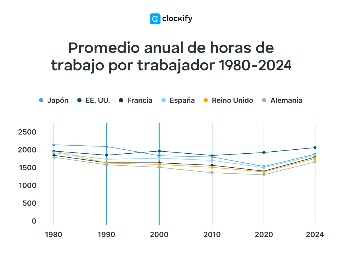 Promedio de horas laborales anuales por trabajador