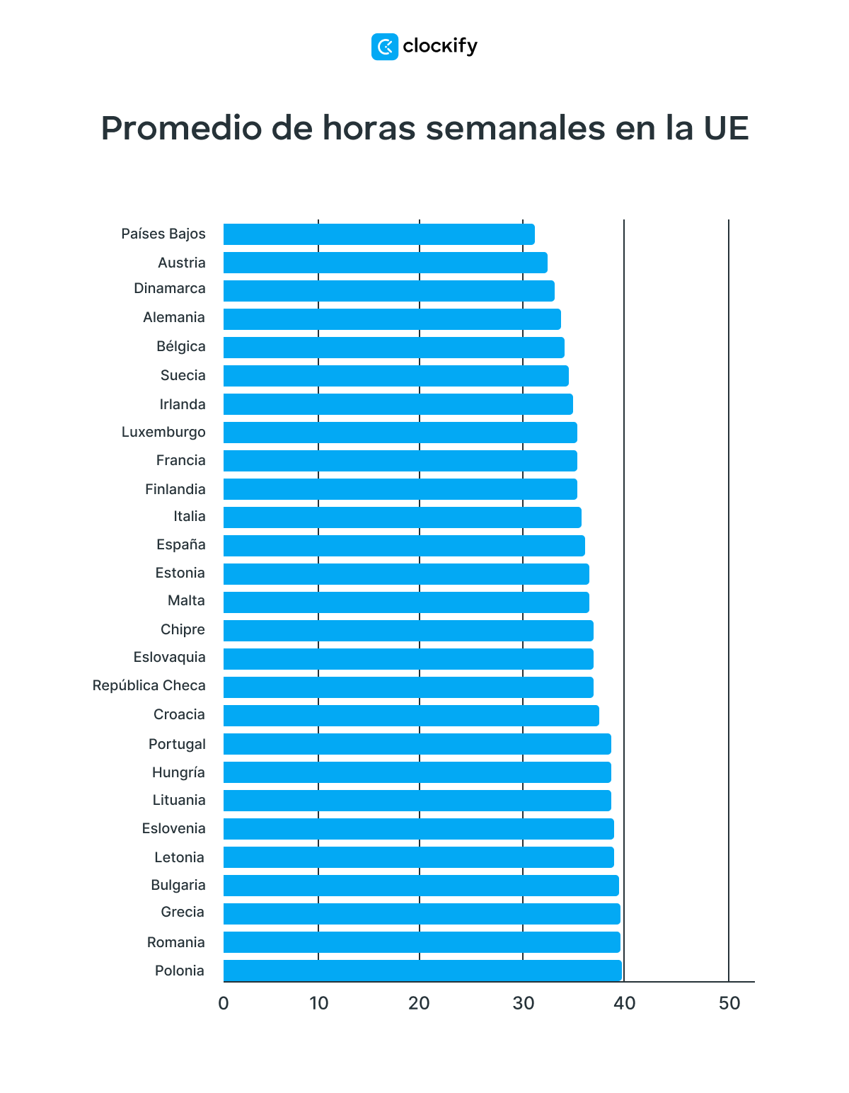 Promedio de horas semanales en la UE