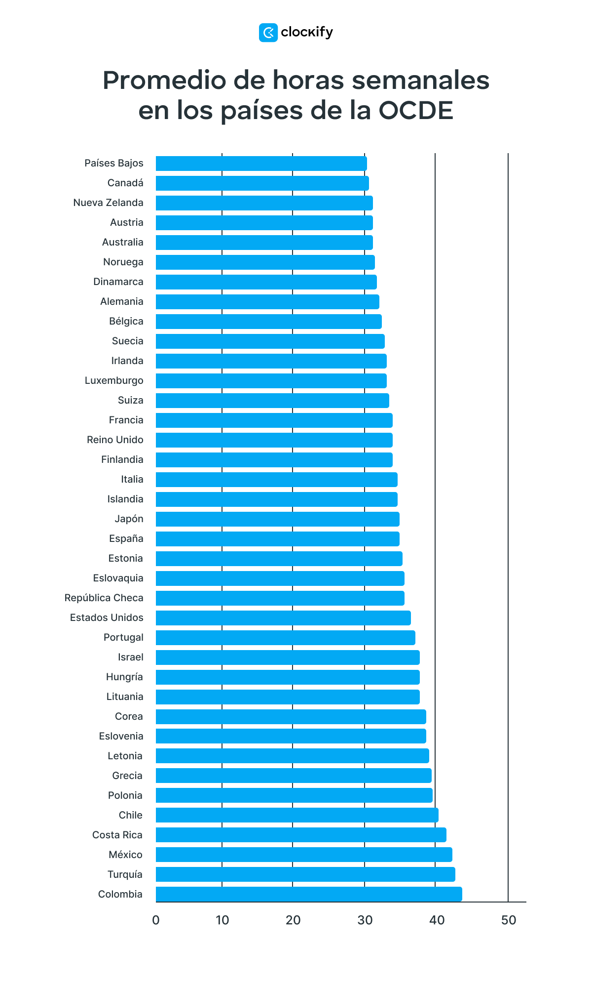Promedio de horas semanales en los países de la OCDE