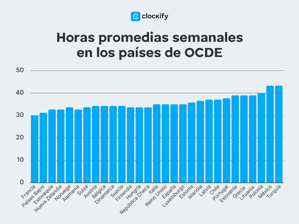 OCDE, semana laboral media