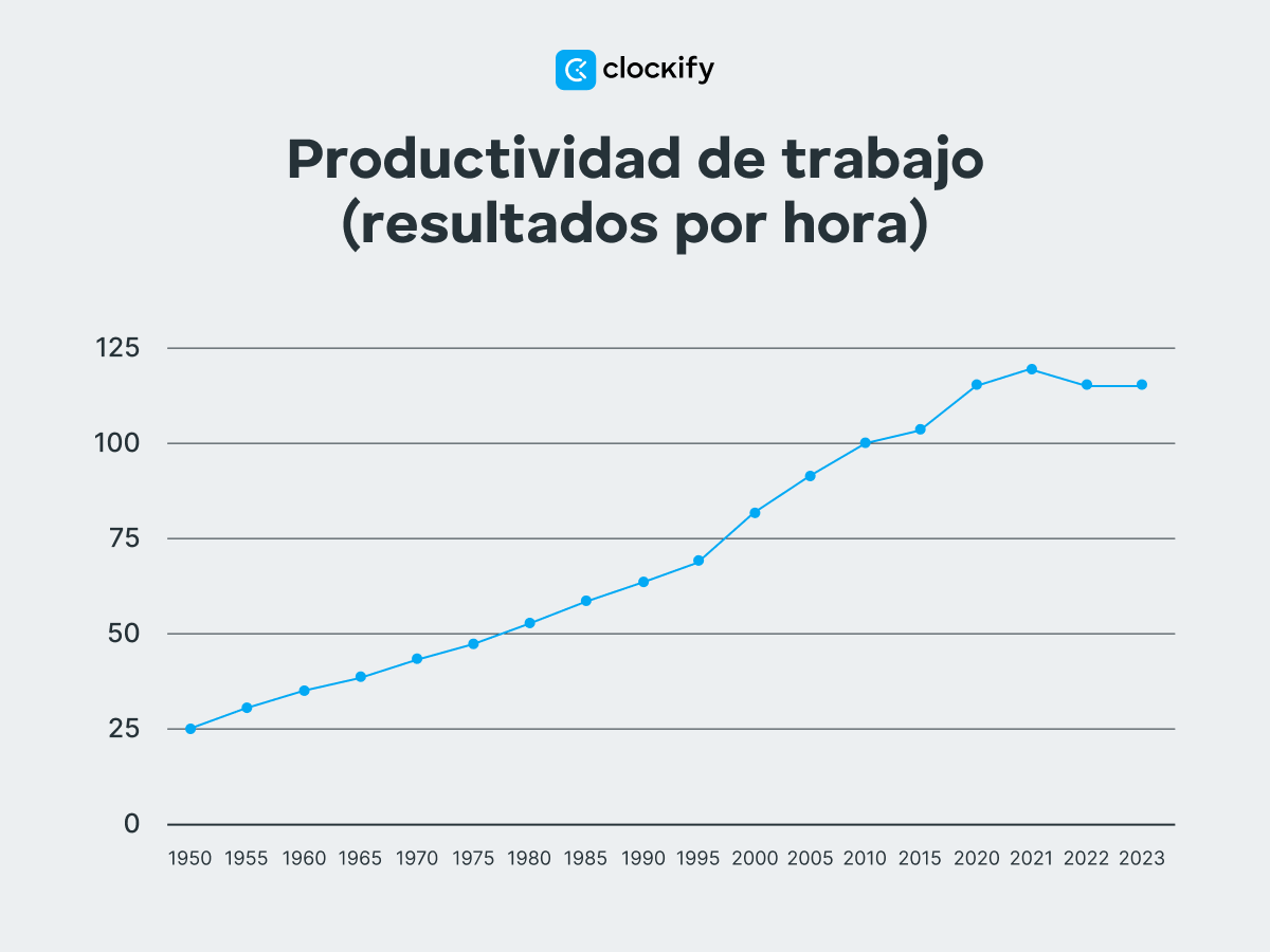 Productividad laboral, producción por hora