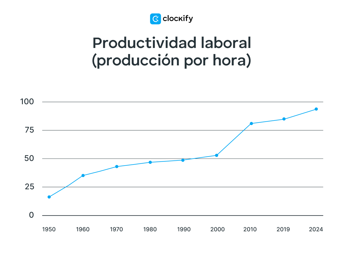 Productividad laboral