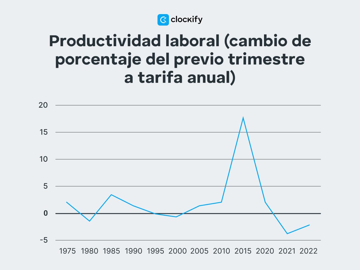 Cambio de porcentaje de la productividad laboral desde el trimestre anterior a un nivel anual