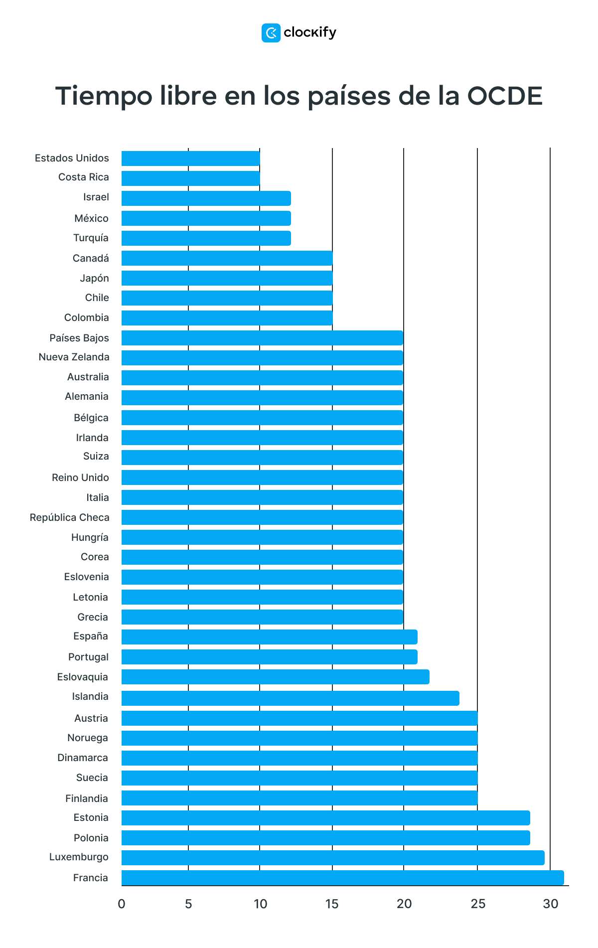 Tiempo libre en los países de la OCDE