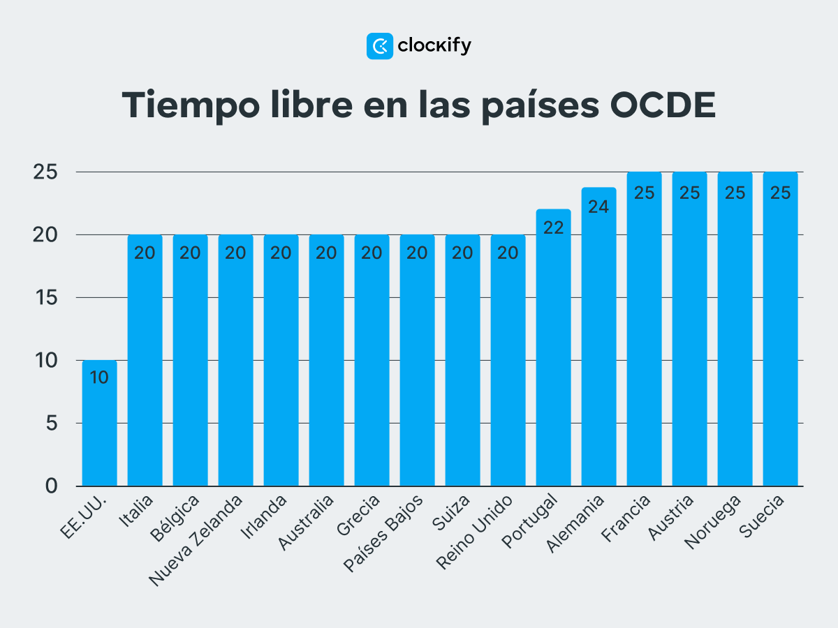 Tiempo libre en los países de la OCDE