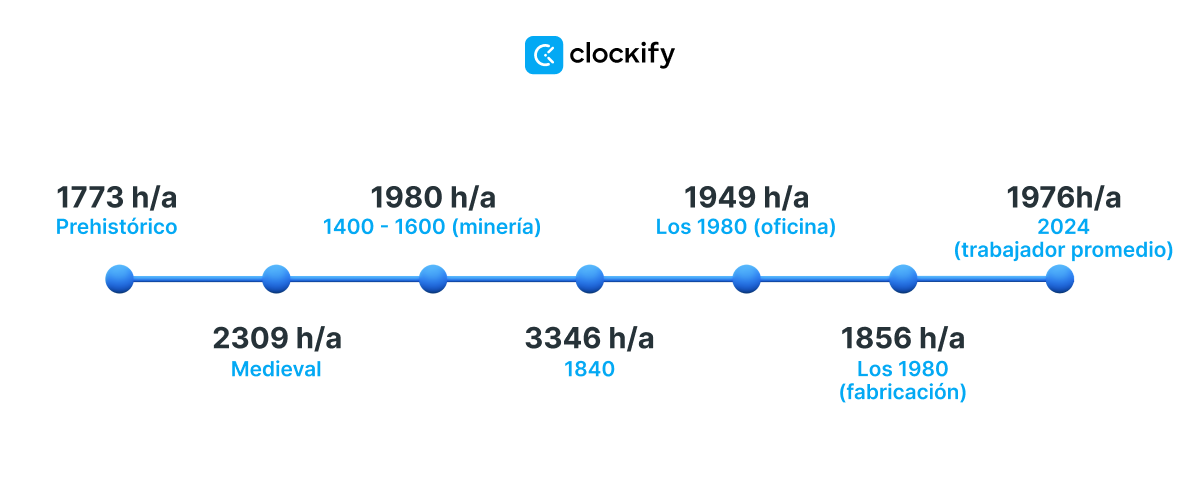 Horas de trabajo desde la prehistoria hasta hoy