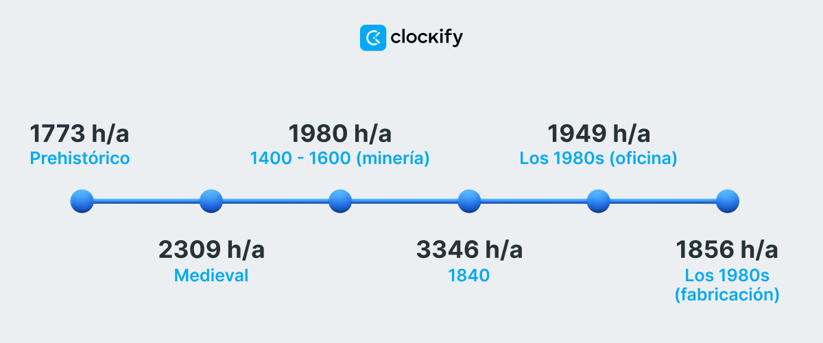 Horas de trabajo desde la prehistoria hasta hoy