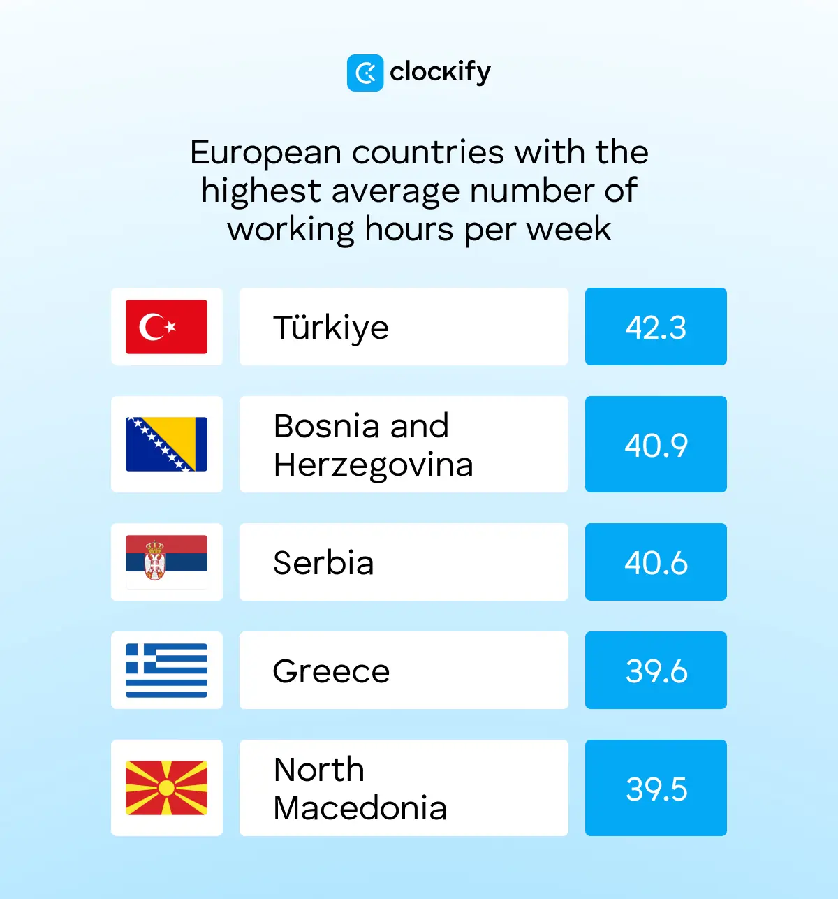 European countries with the highest average number of working hours per week