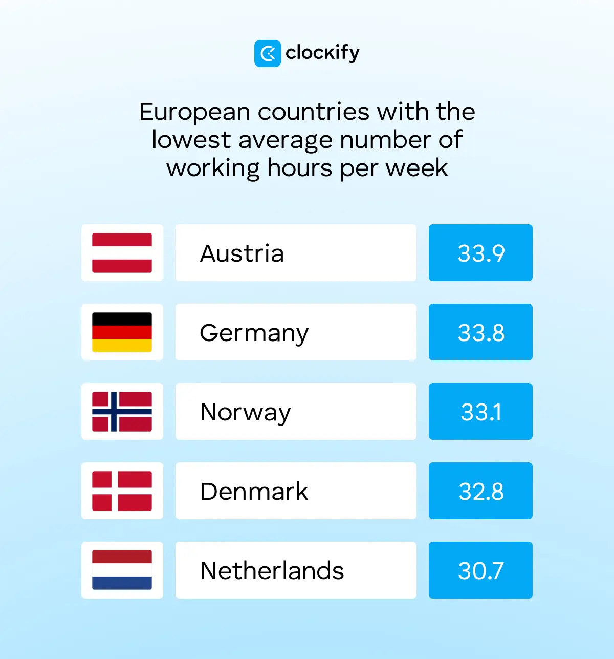 European countries with the lowest average number of working hours per week