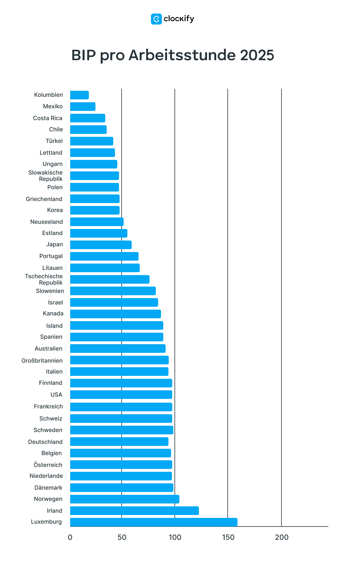 labor productivity per hour in the US