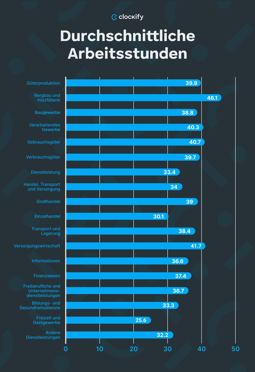 Arbeitsstunden nach Branche